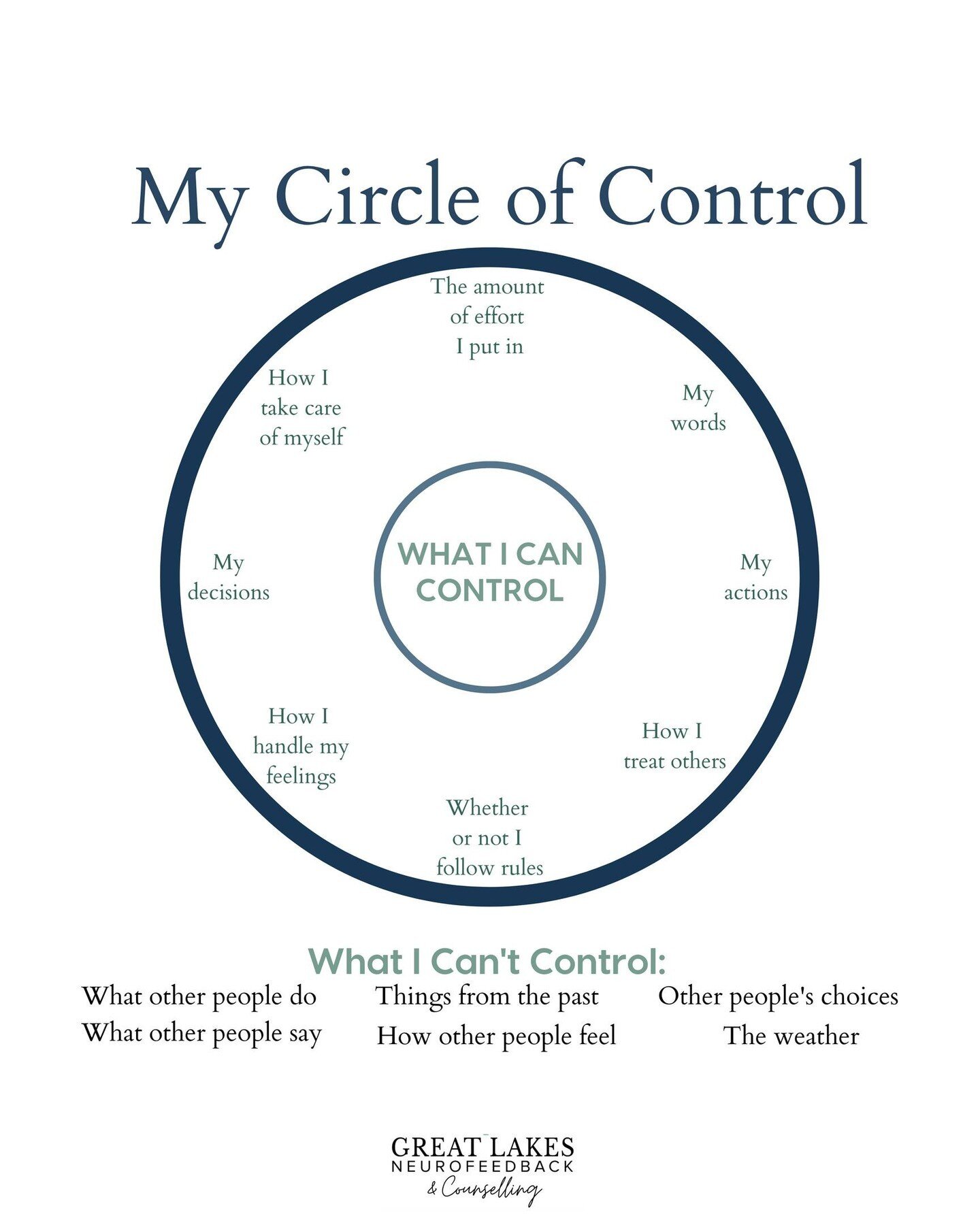 The circle of control is an important tool for everyone to know. It's a simple concept: the things you can control are inside the circle, and the things you can't are outside.⁠
⁠
The idea is that if you're feeling overwhelmed or stressed out, it's be