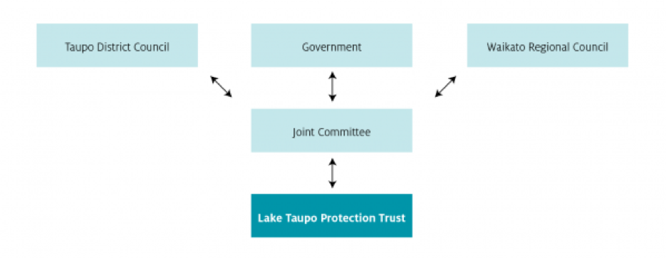 LakeTaupoProtectionTrust.png