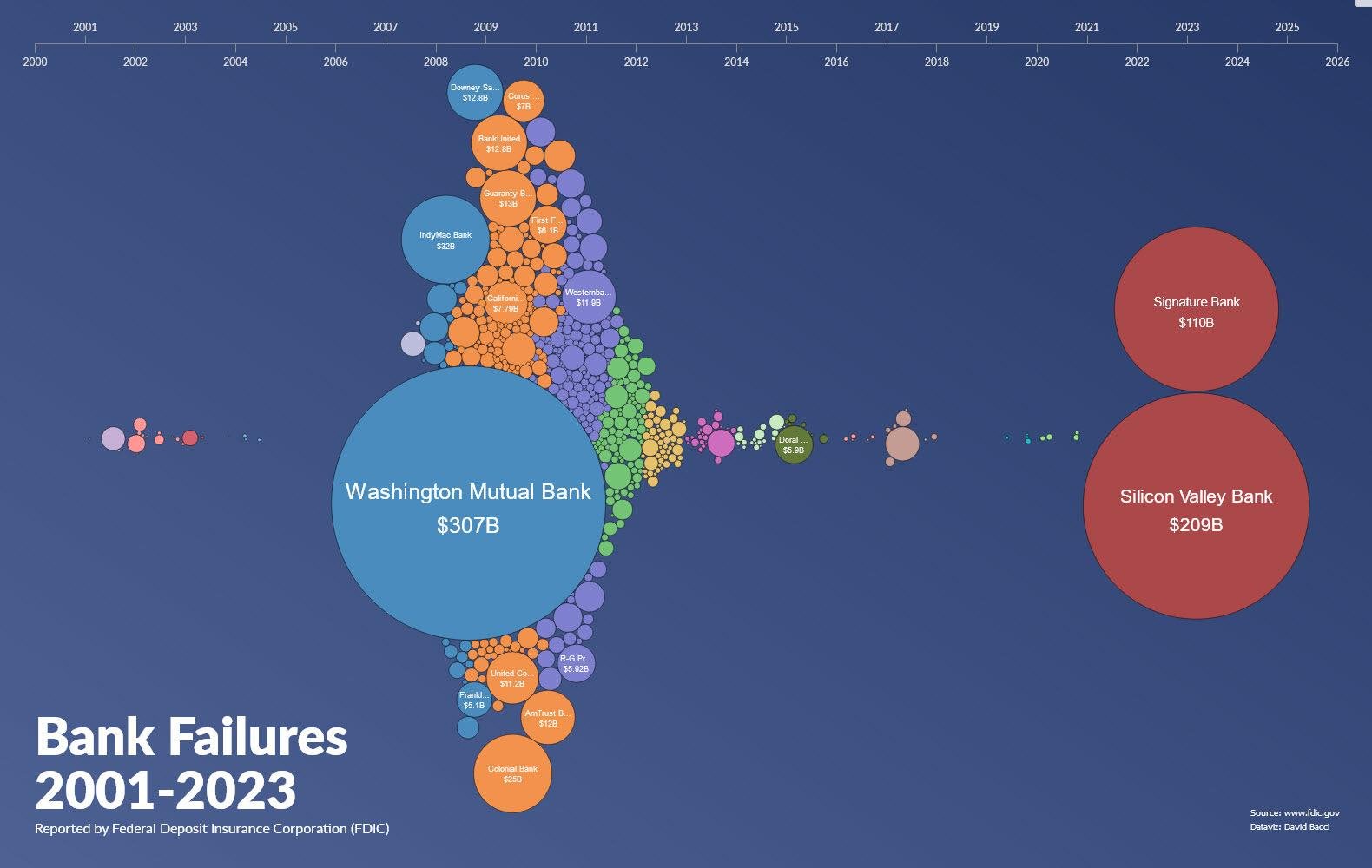 Awake in 3D Visualizing Bank Failures from 2000 to Today — Dinar Recaps