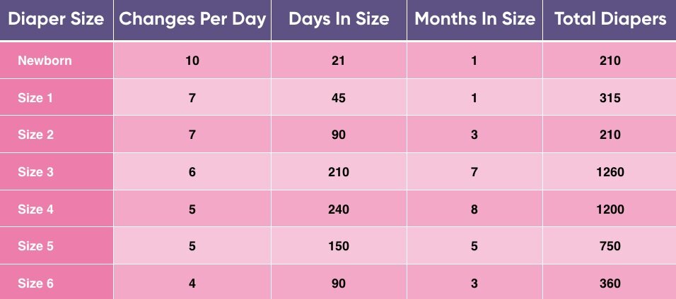 Image from:  https://madeof.com/blog/how-many-diapers-newborn