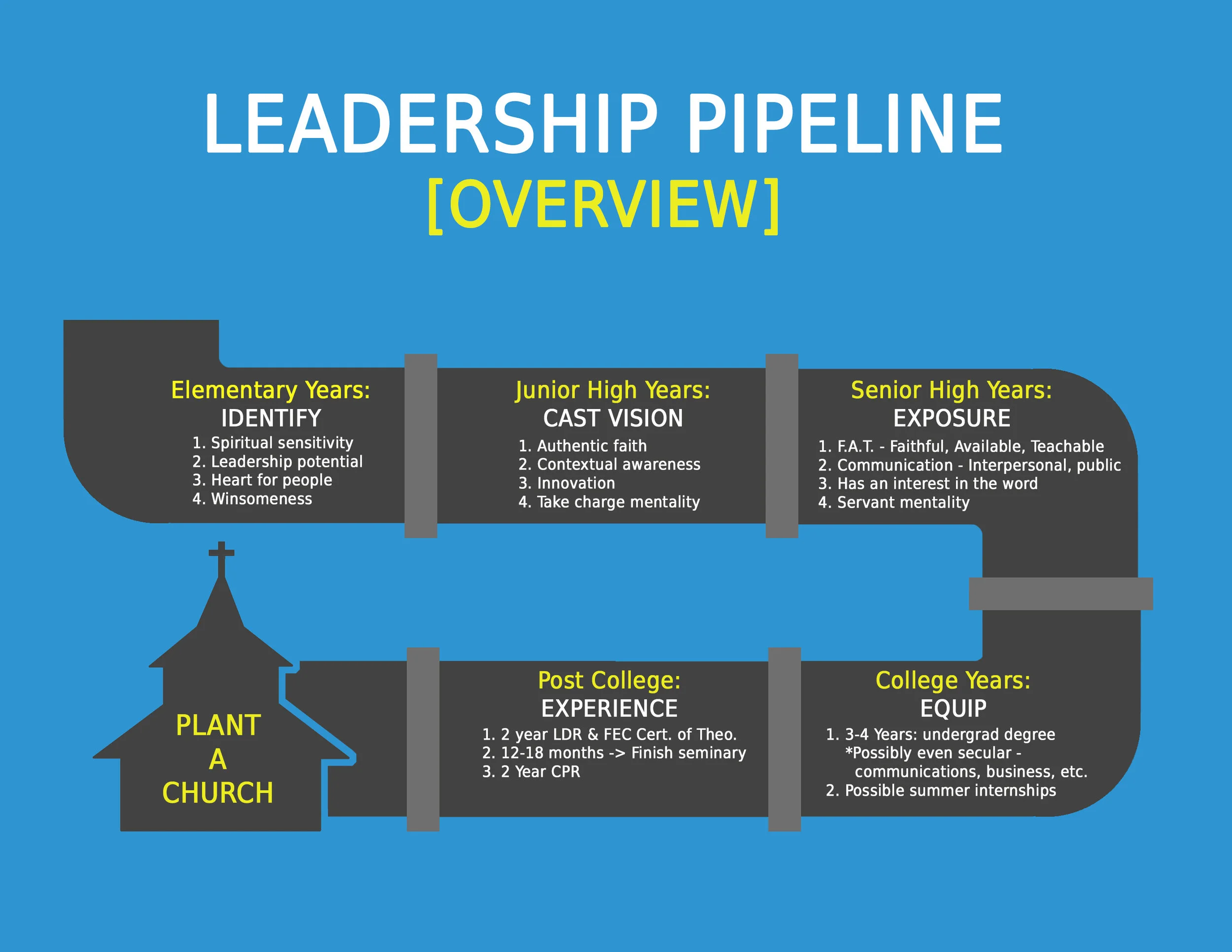 Crossroads is committed to identifying leaders at an early age to equip and resource them to pursue vocational ministry and leadership positions in the church. There are multiple entry points into the leadership pipeline.