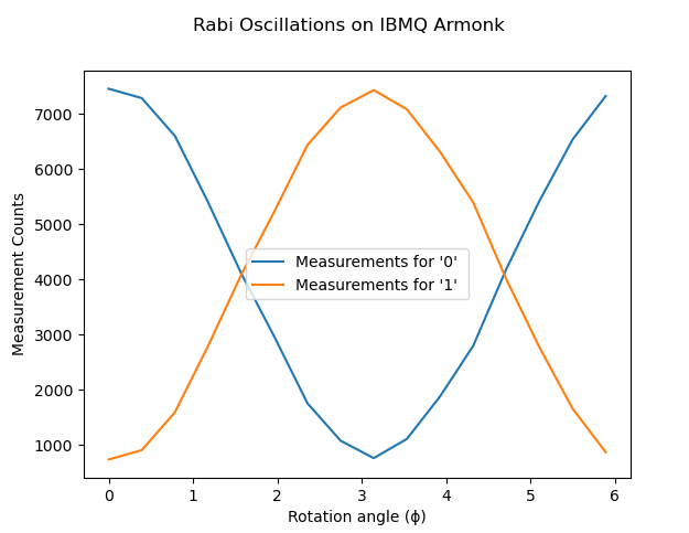 Introduction to Rabi Oscillations in Qiskit with Code — Quantum