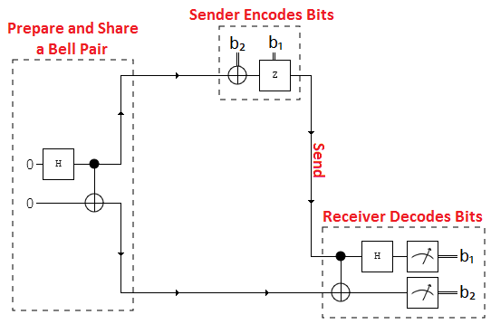 Circuit diagram showing the Superdense coding protocol