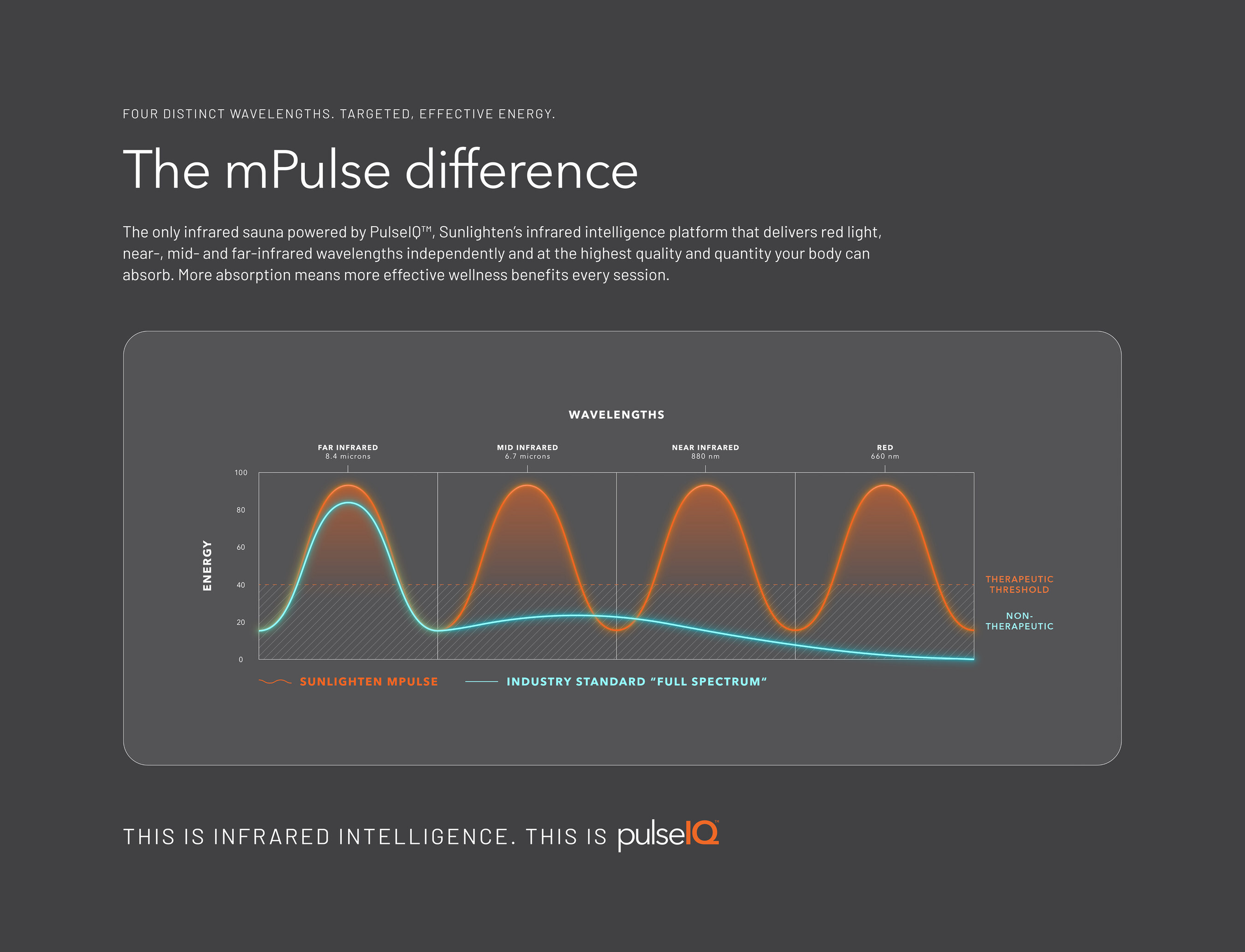 Sunlighten Introduces Intelligent Wellness Platform PulseIQ
