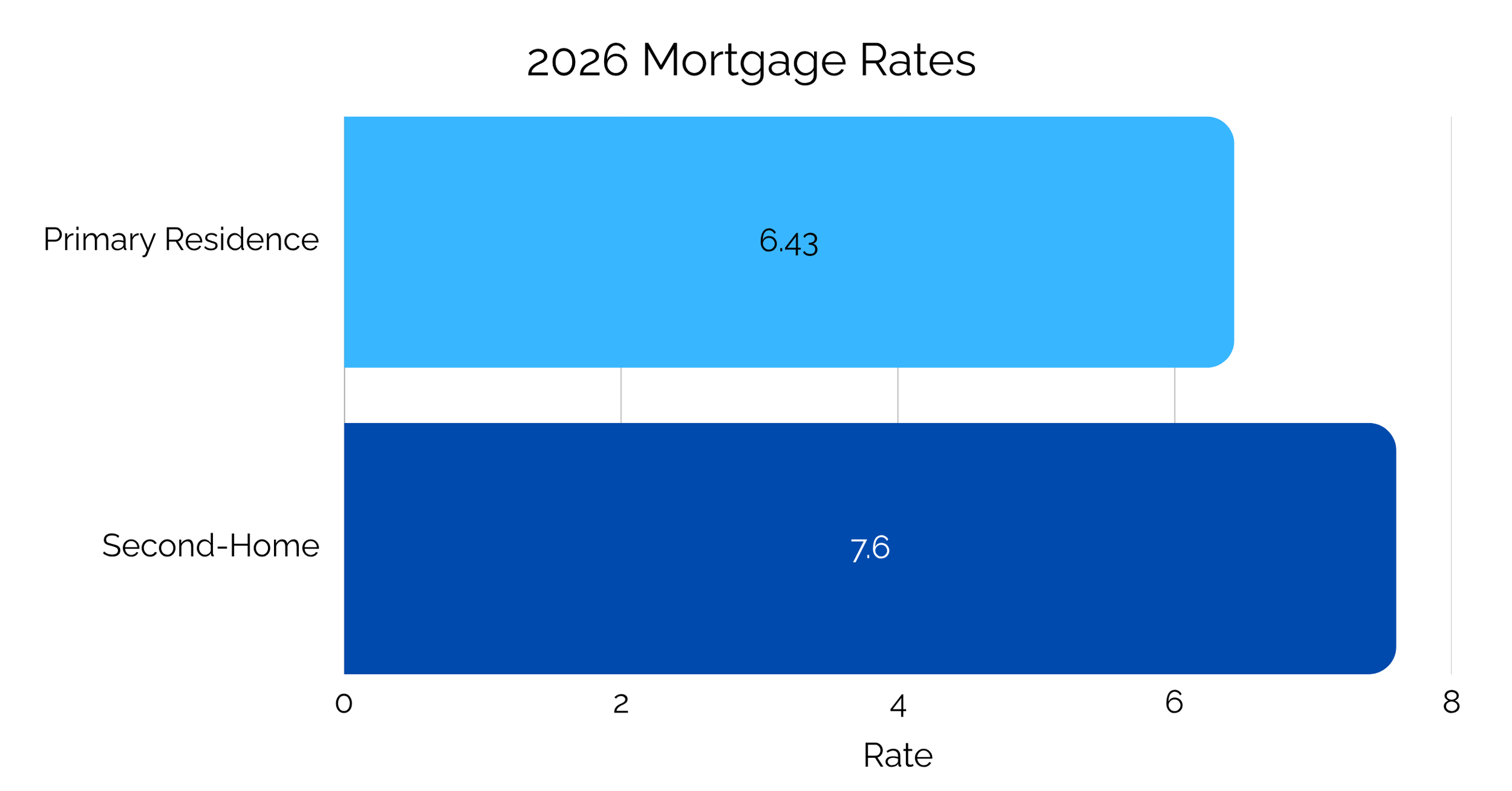 Bar chart comparing 2026 mortgage rates: 6.43% for a primary residence versus 7.60% for a second home