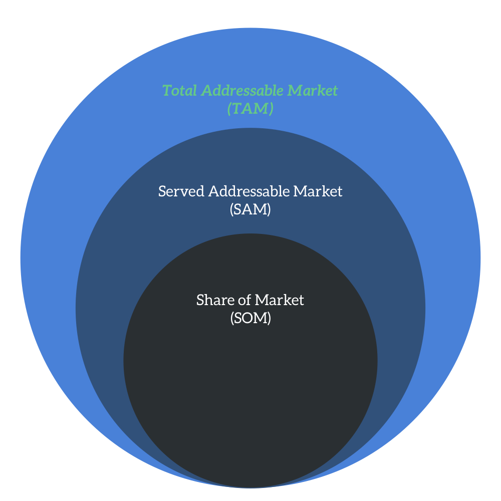 Total Addressable Market: A Beginner's Guide to Market Sizing - MaRS  Startup Toolkit