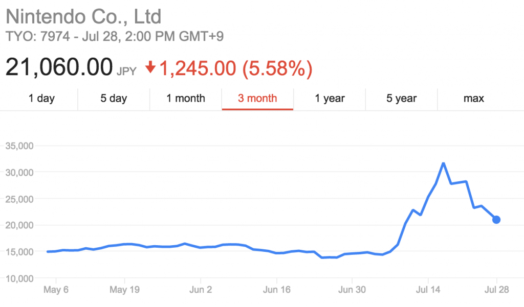 Maybe the real monetization strategy was to buy shares in Nintendo?