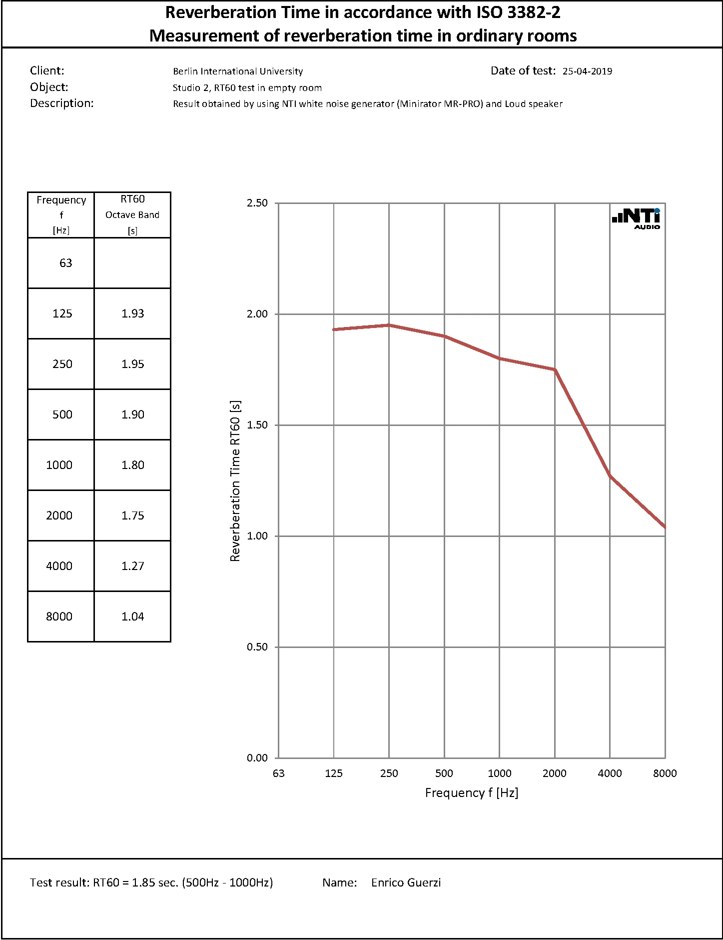 Reverberation time diagram Studio 2