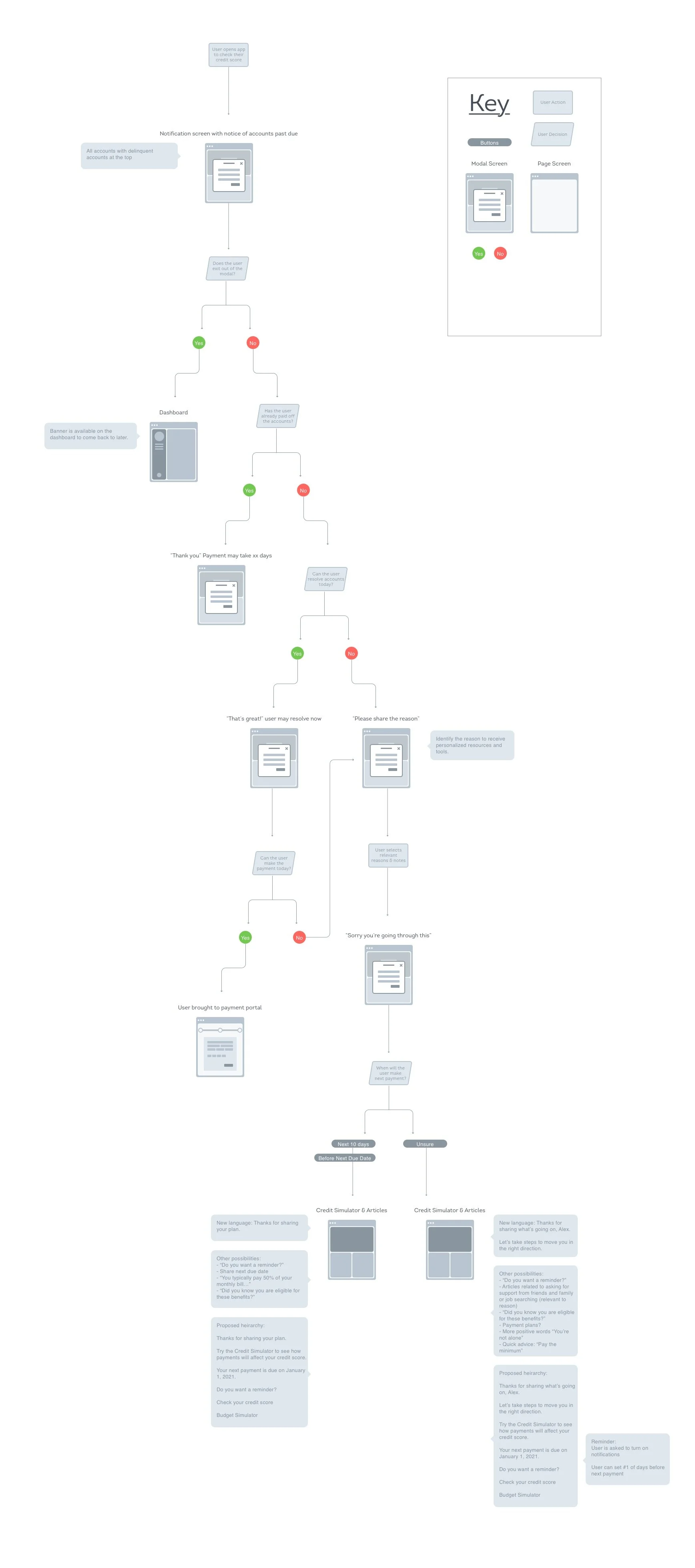 Flow map for users' journey