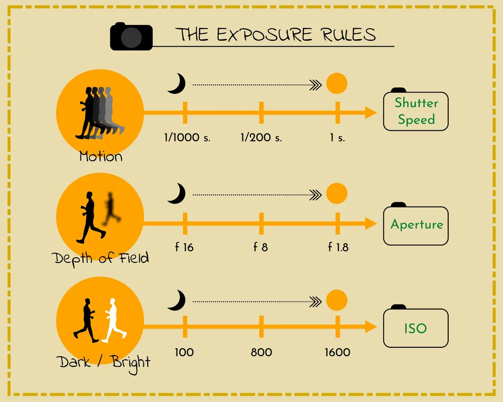 Exposure Relationships