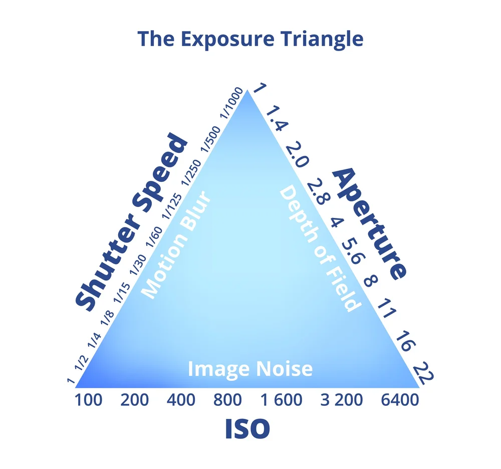 The Exposure Triangle