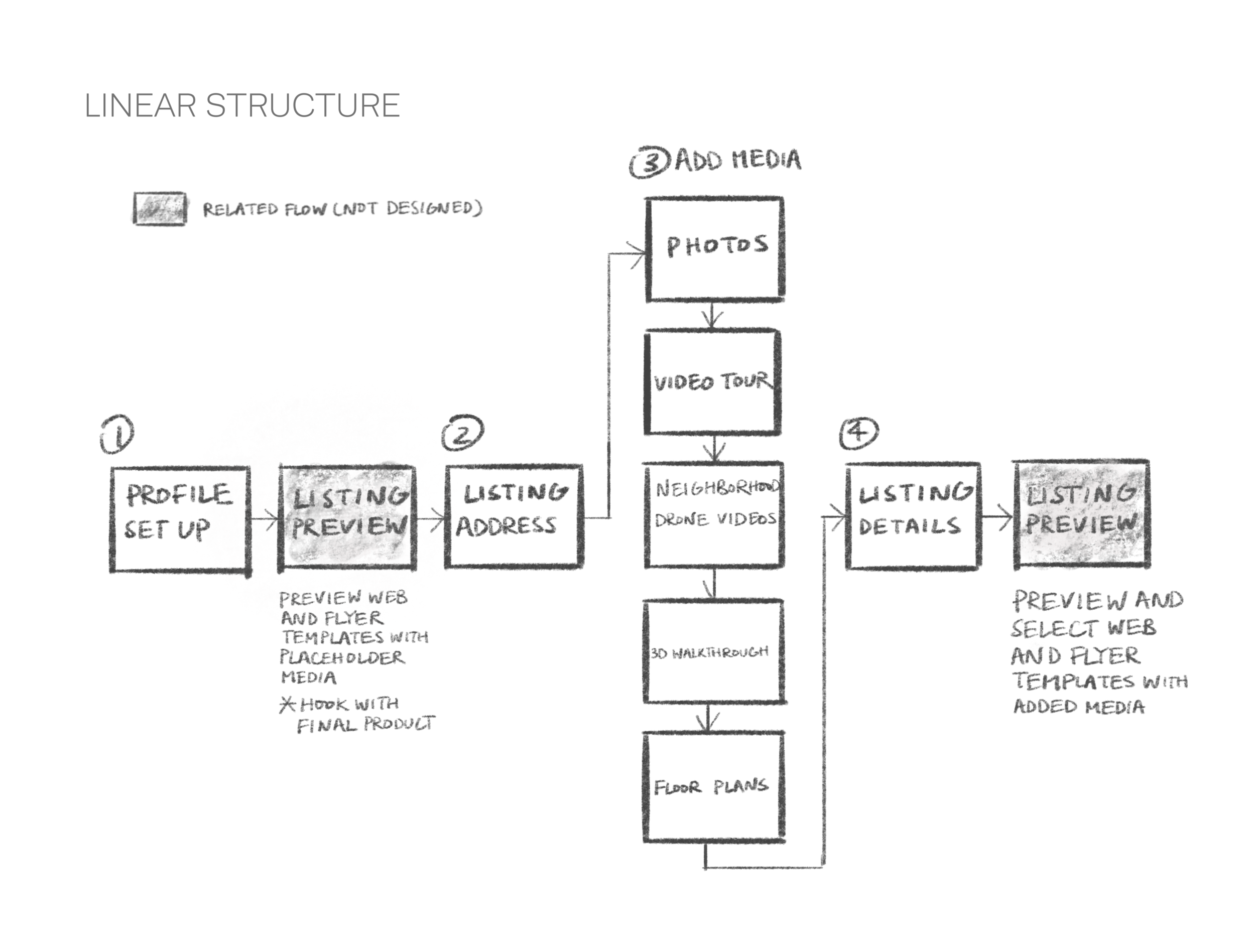 Pro: Gives more visibility to Muze’s media services Con: Forces first-time users through a lengthy flow