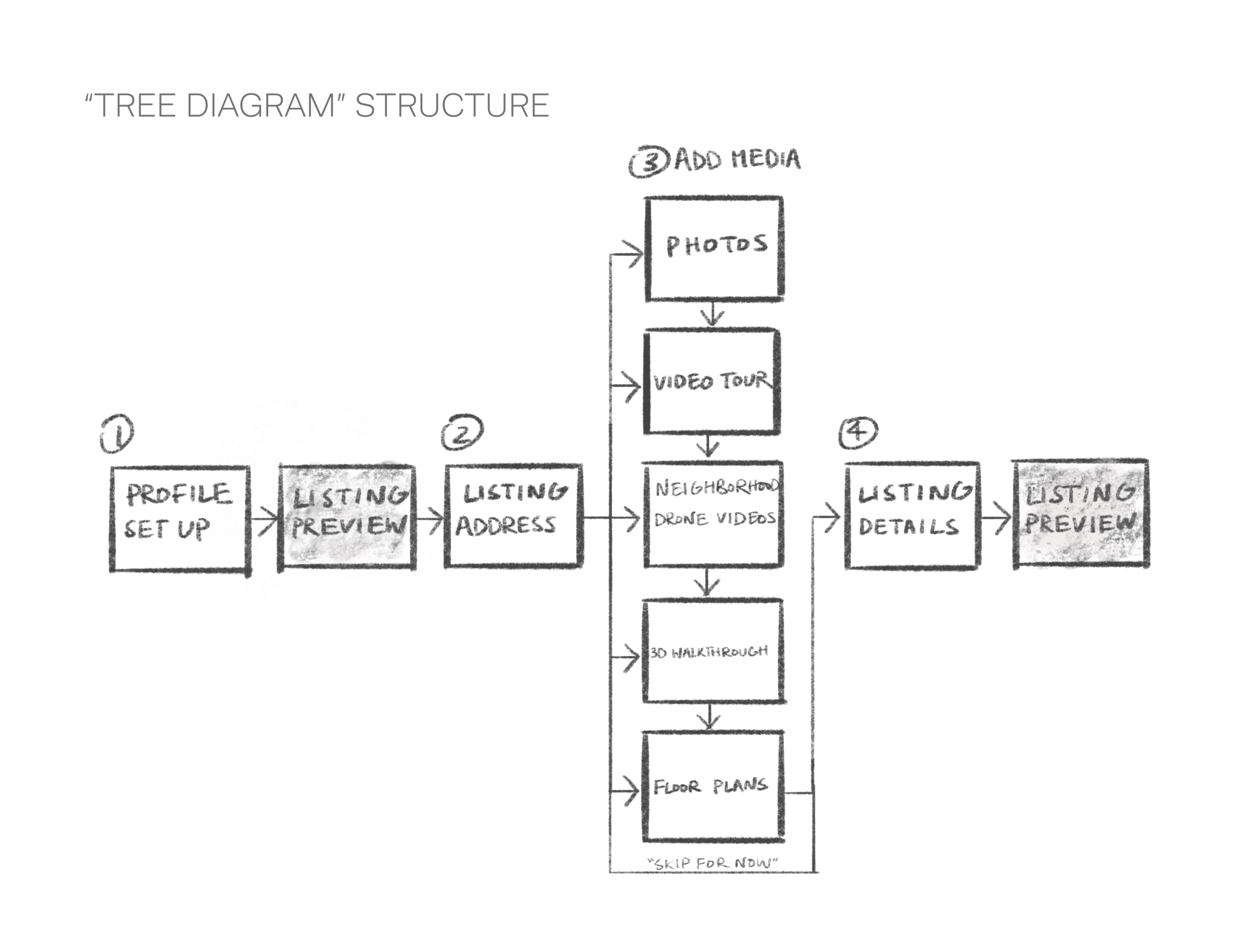 Pro: Allows first-time users to skip directly to media types that interest them Con: Users might miss introductions to some of Muze’s media services