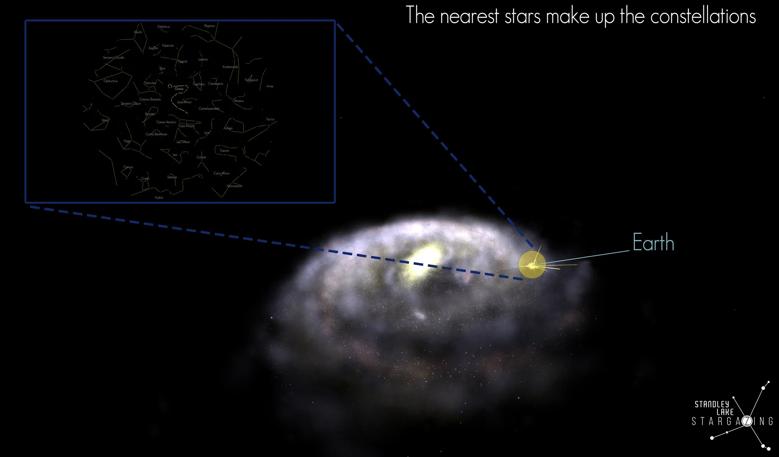 Observing the Cosmic Ladder - Constellations and the Deep Sky