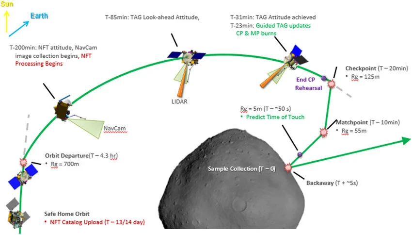 Touching an Asteroid