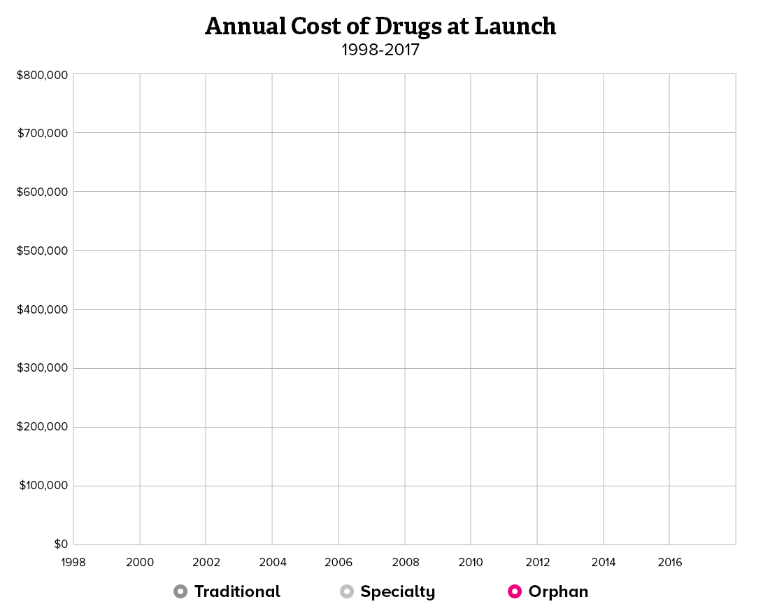 Figure 1: Annual Cost of Drugs at Launch by AHIP