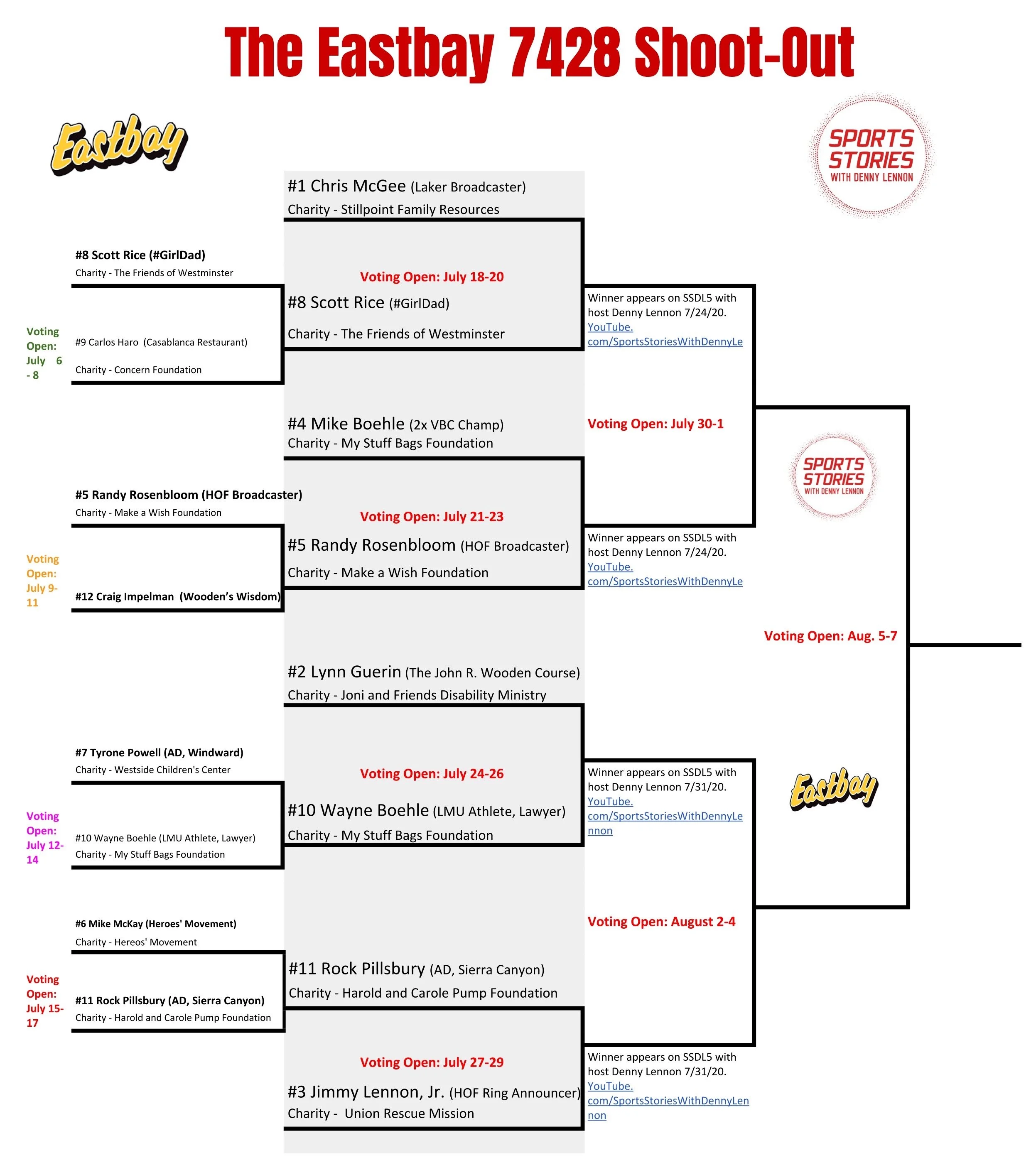 ROCK WINS / QUARTERFINALS BEGIN JULY 18th / EASTBAY 7428 SHOOT-OUT!