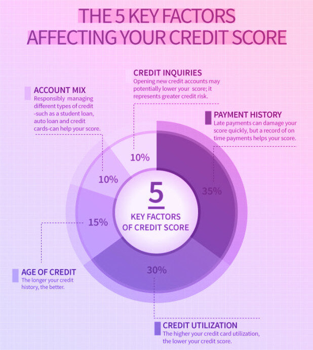 What affects credit risk? Leia aqui: What are the factors that affect