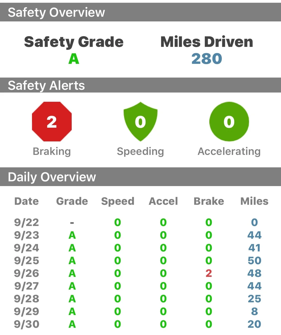 MotoSafety Driving report