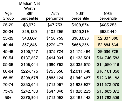 Average Net Worth By Age Road To Fire