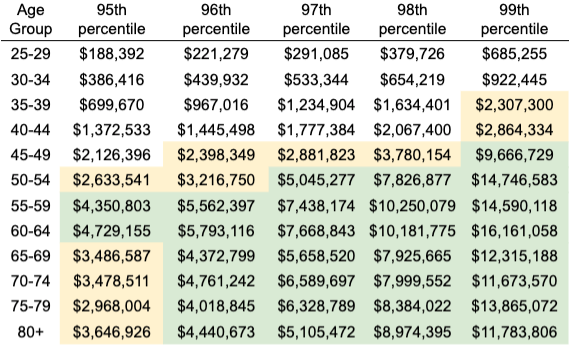 The average net worth of Americans by age