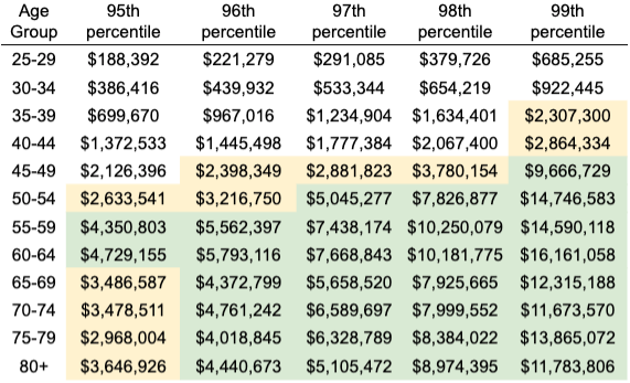 Average Net Worth By Age Road To Fire