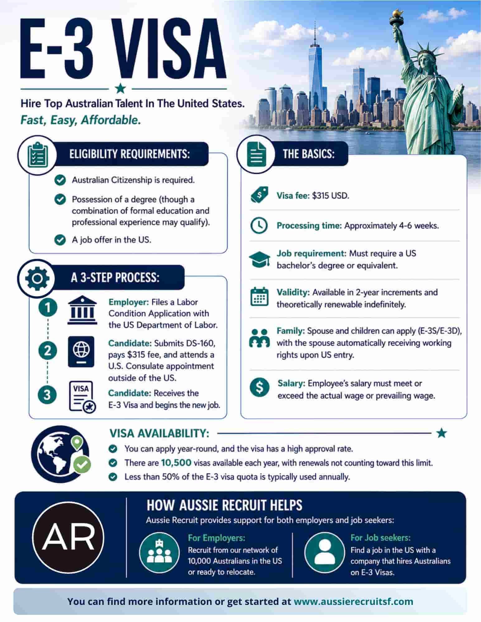 Infographic outlining the E-3 visa for Australians, including eligibility requirements, visa process, costs, and how employers in the US can hire Australian workers