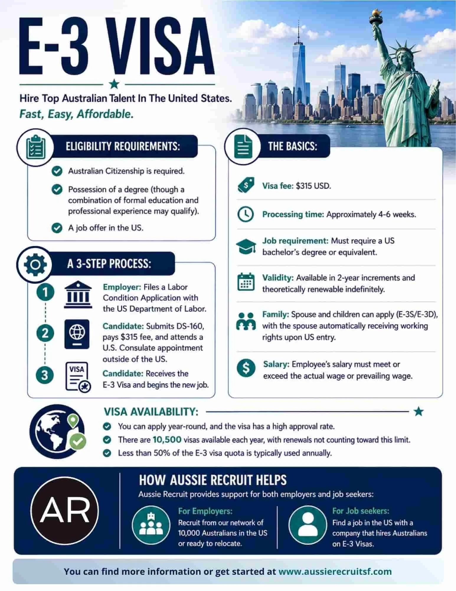 Infographic outlining the E-3 visa for Australians, including eligibility requirements, visa process, costs, and how employers in the US can hire Australian workers