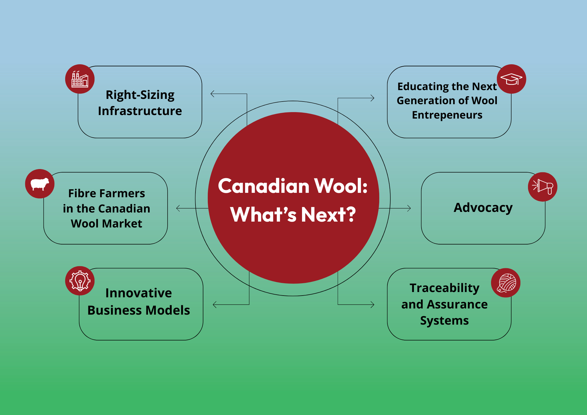 Un diagramme avec un cercle rouge central intitulé « La laine canadienne : quelle est la prochaine étape ? » relié à six cases entourantes contenant des icônes et du texte : « Redimensionnement des infrastructures », « Formation de la prochaine génération d'entrepreneurs dans le secteur de la laine », « Défense des intérêts », « Systèmes de traçabilité et d'assurance », « Modèles commerciaux innovants » et « Producteurs de fibres sur le marché canadien de la laine ».