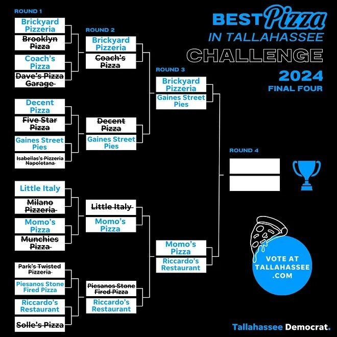 With your help we made it to the final four.

There&rsquo;s only a day left to vote, so please take a moment and vote for Gaines Street Pies again to send us to the championship match! The link is in our bio 🍕