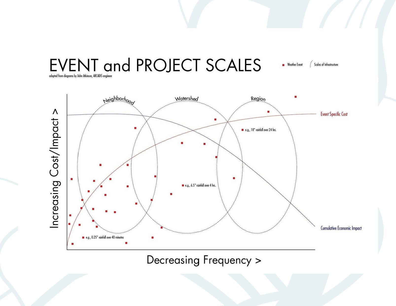 Workshop slide on mapping storm impacts and recurrence