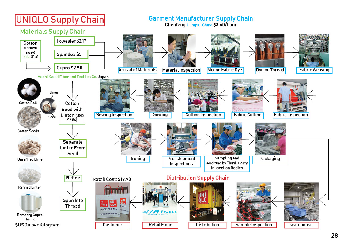 UNIQLO - Tracking the Supply Chain — Em Metry