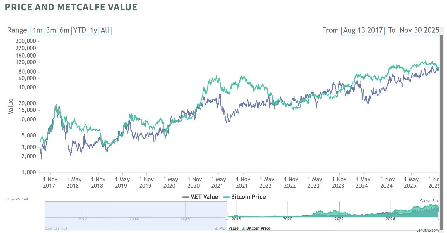 Bitcoin Dipped Below 'Fair Value' for First Time in 2 Years, History Says 132% Gains Next 12 Months