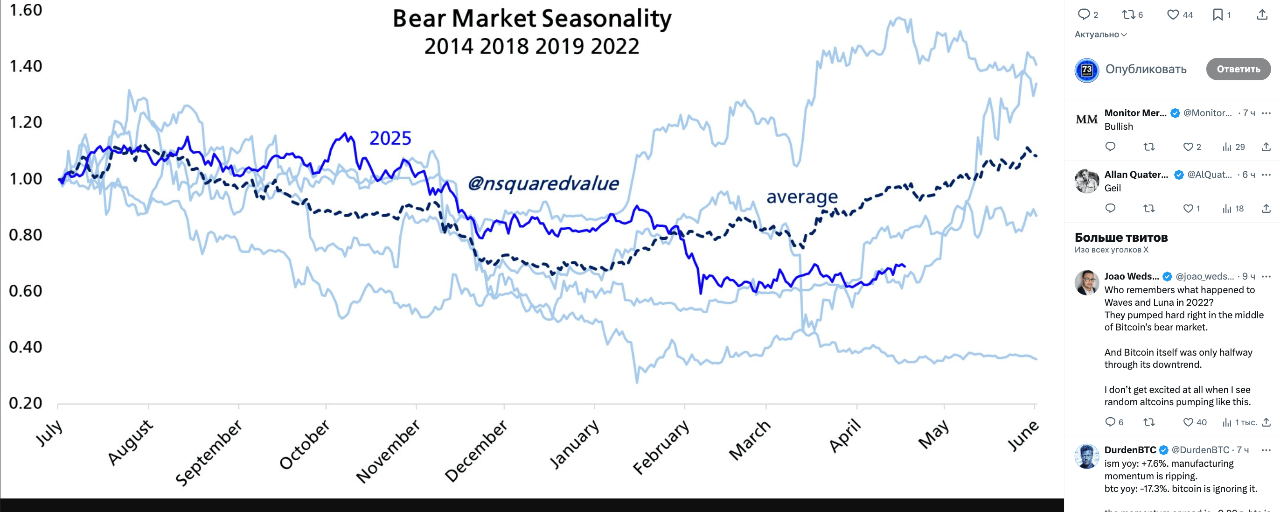 Timothy Peterson makes it clear that the market seasonality for BTC still looks very familiar.