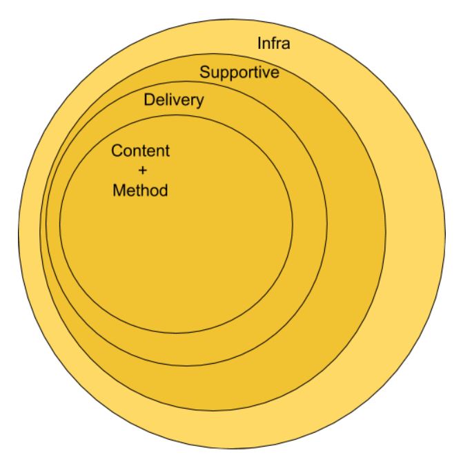 Pancakes of innovation in education