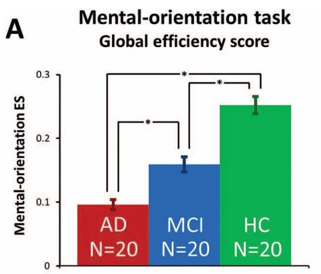 Mental-orientation: A new approach to assessing patients across the Alzheimer’s disease spectrum.