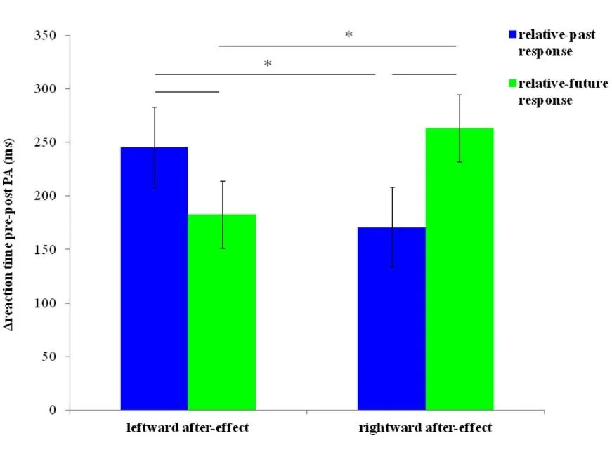 Prisms to travel in time: Investigation of time-space association through prismatic adaptation effect on mental time travel