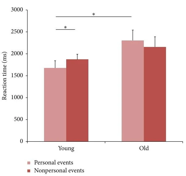 Age-Related Effects on Future Mental Time Travel