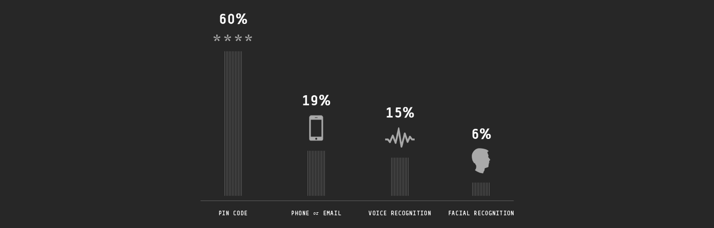 The surprising responses validated our decision to conduct the survey. Nearly 60% of the people we polled chose the 4-digit pin code as the most trusted differentiator for this mobile payments app. Upon completing the analysis and discussing the fin