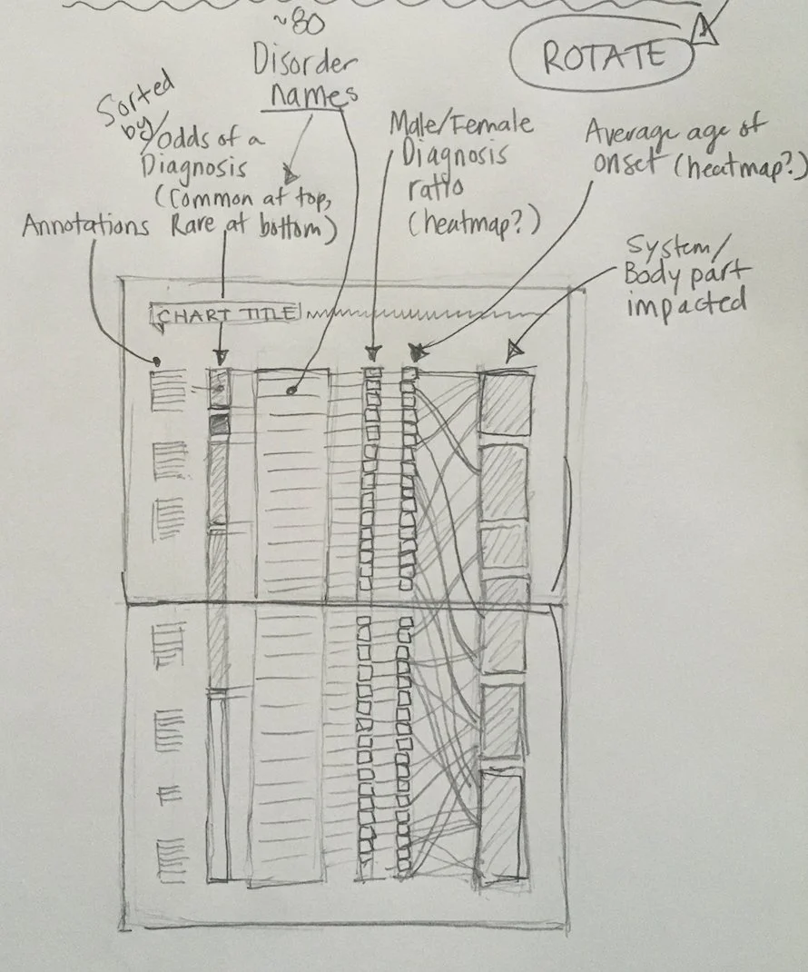  Concept sketch by Jen Christiansen [alt text: thumbnail pencil sketch, exploring a possible arrangement of autoimmune disease variables] 