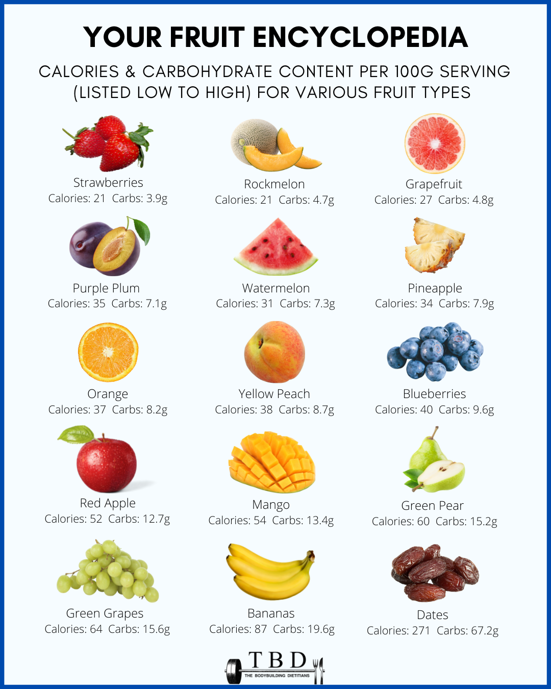 catalog agency Extreme poverty Low-Carb and High-Carb Fruits Ranked Per 100g Serving — The Bodybuilding  Dietitians