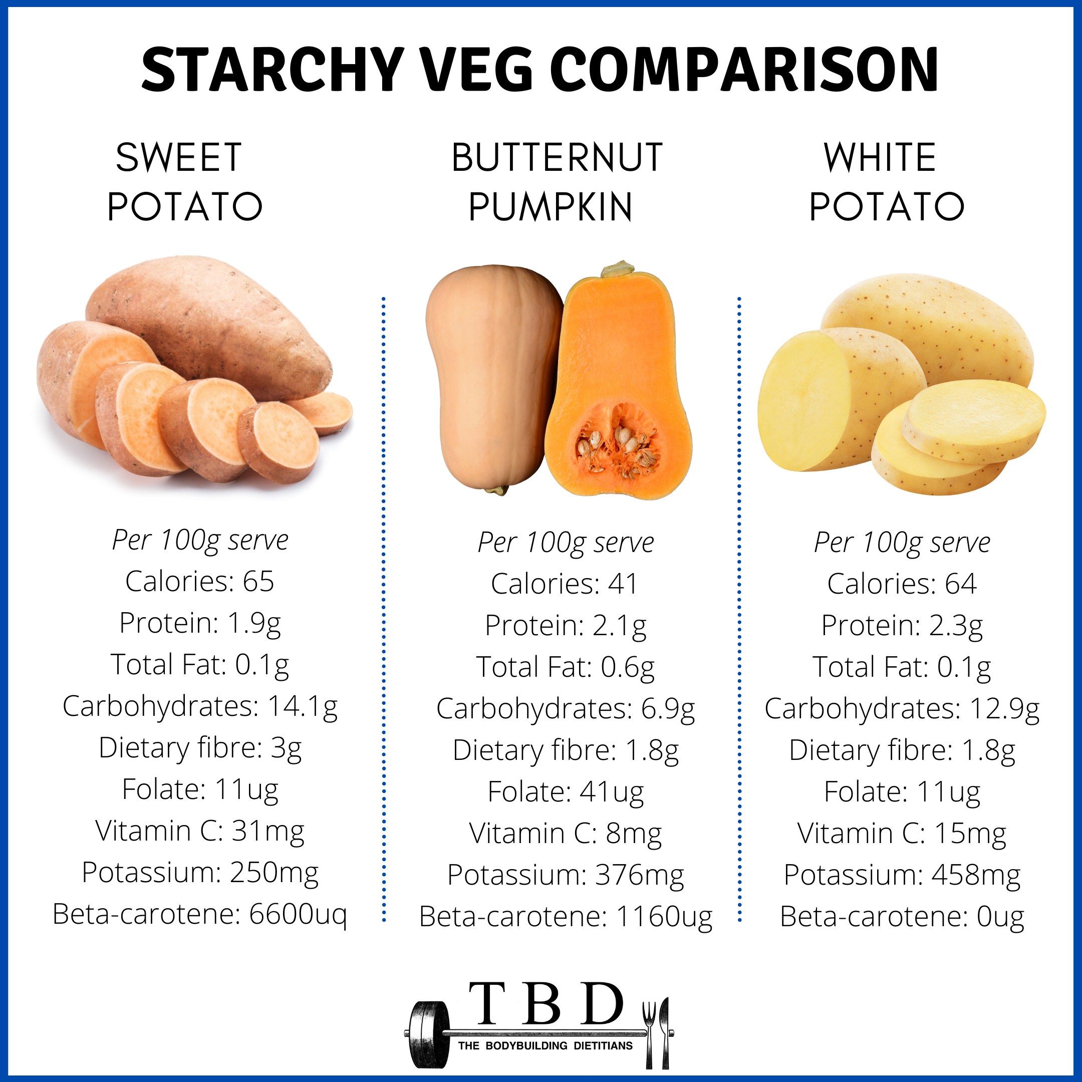 White vs Sweet Potatoes