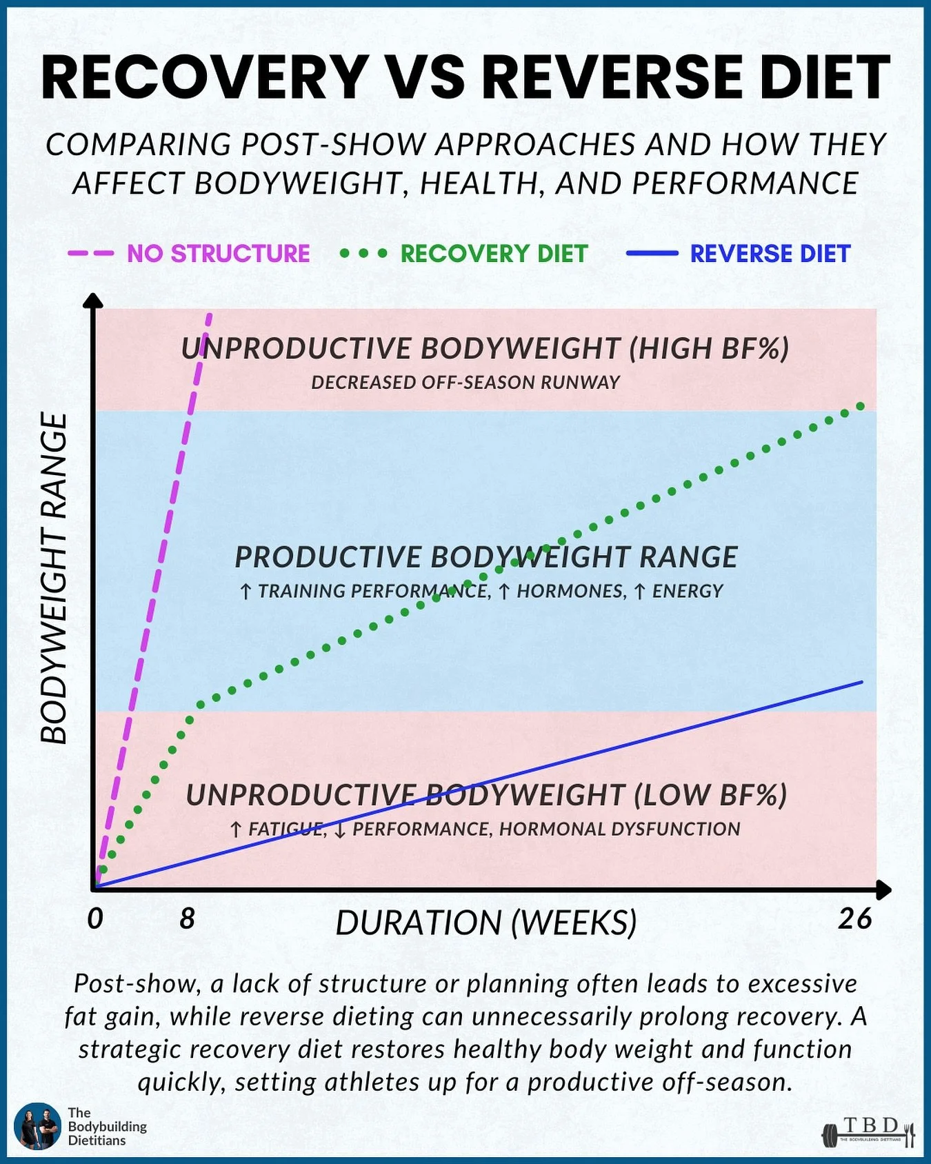 The wrong post-show strategy can cost you months of progress.

The weeks after stepping off stage are just as important as the prep itself. Physiologically, you&rsquo;re in a state of low energy availability, suppressed hormones, and reduced training