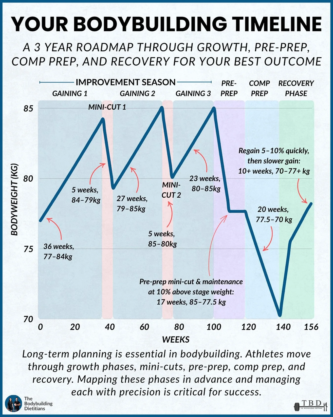 Long-term planning is where many bodybuilders fall short.

Too often, athletes fixate on comp-prep alone, but the reality is that success spans years, not just months. A true bodybuilding roadmap cycles through the off-season, mini-cuts, pre-prep, co