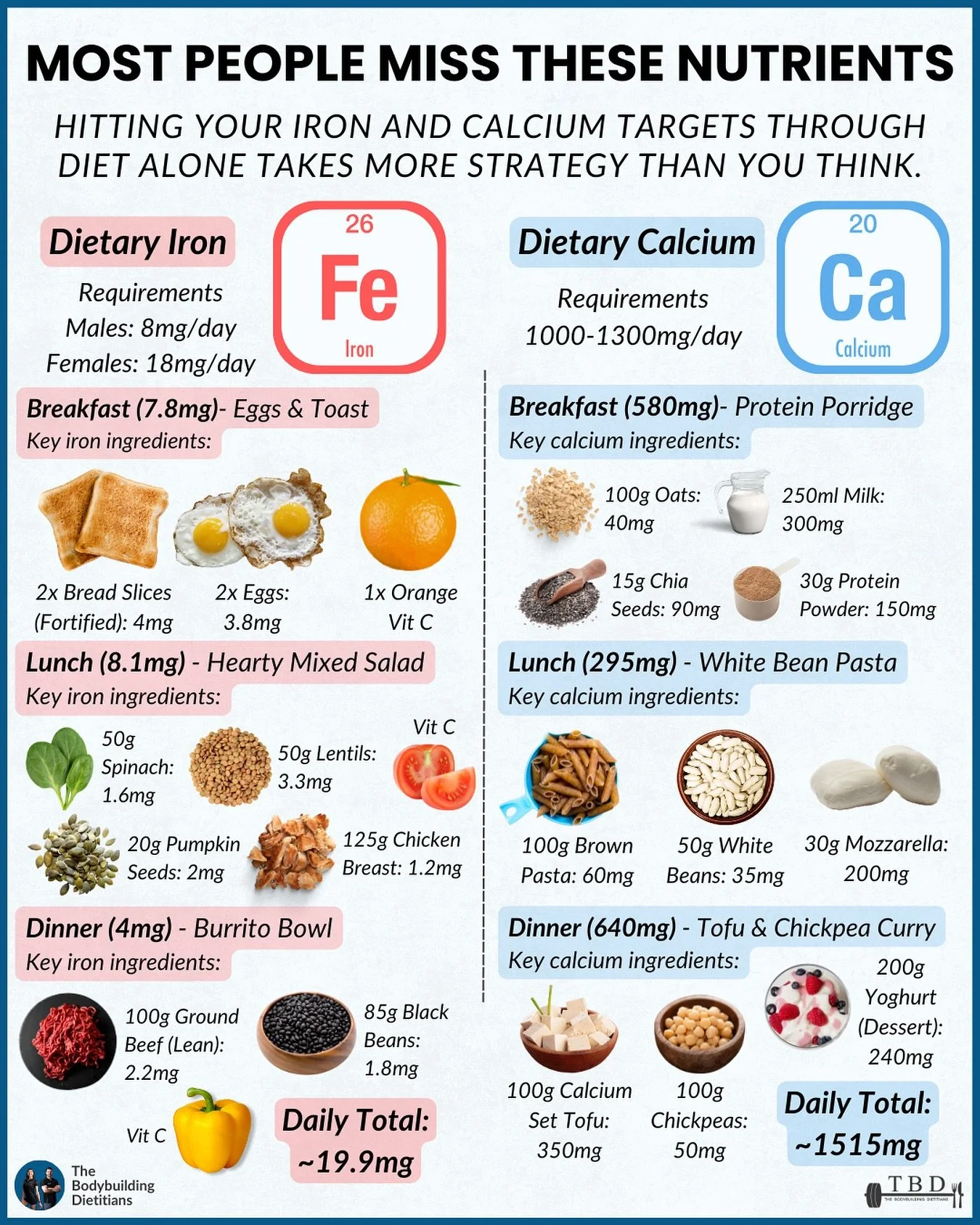 You&rsquo;d be shocked at how much food it actually takes to meet daily iron and calcium needs.

Iron and calcium do not get the spotlight that other macros or micros do, but they are absolutely fundamental for performance and long term health. They 