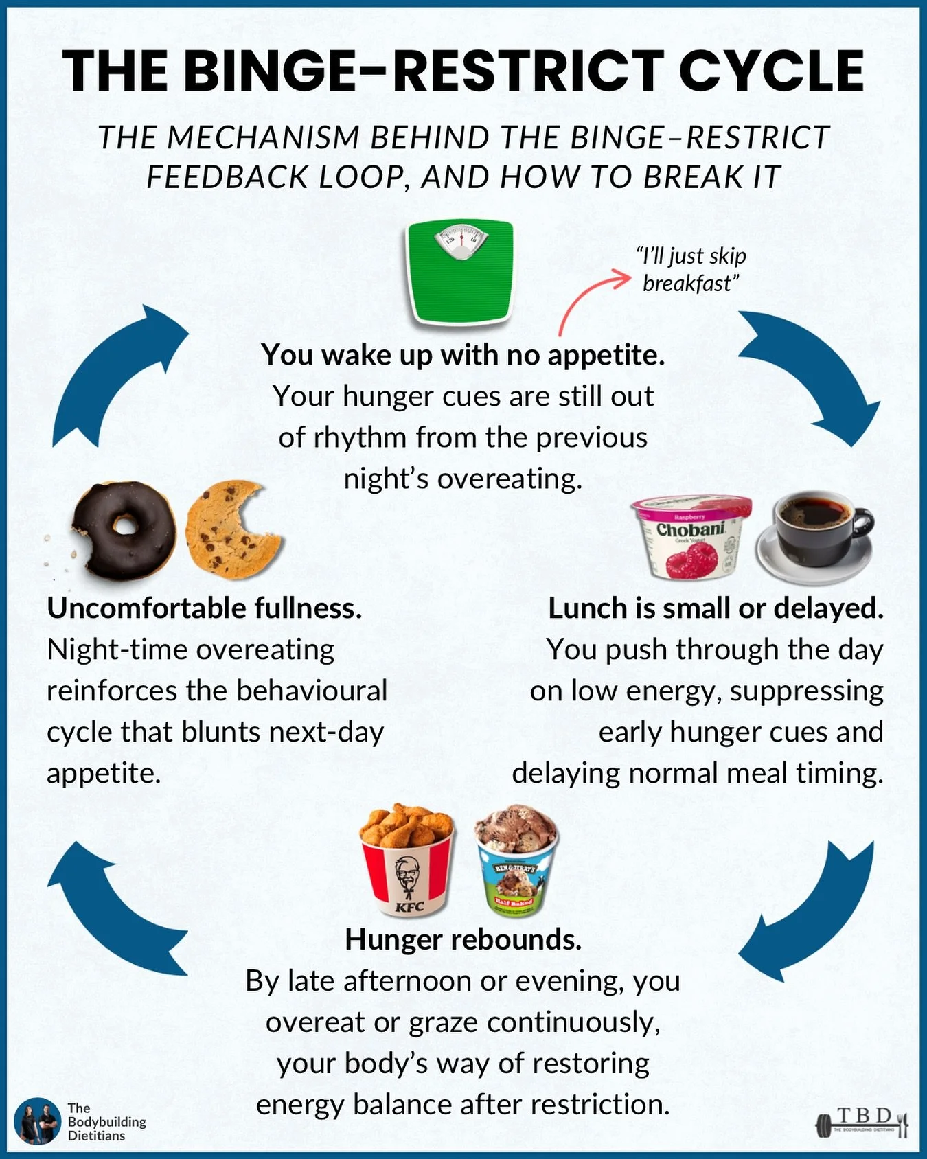 The binge-restrict cycle often begins with innocence and good intentions.

For example, someone wakes up without hunger and decides that eating without appetite would be counterintuitive, so they delay their first meal. On paper, it makes sense. In p