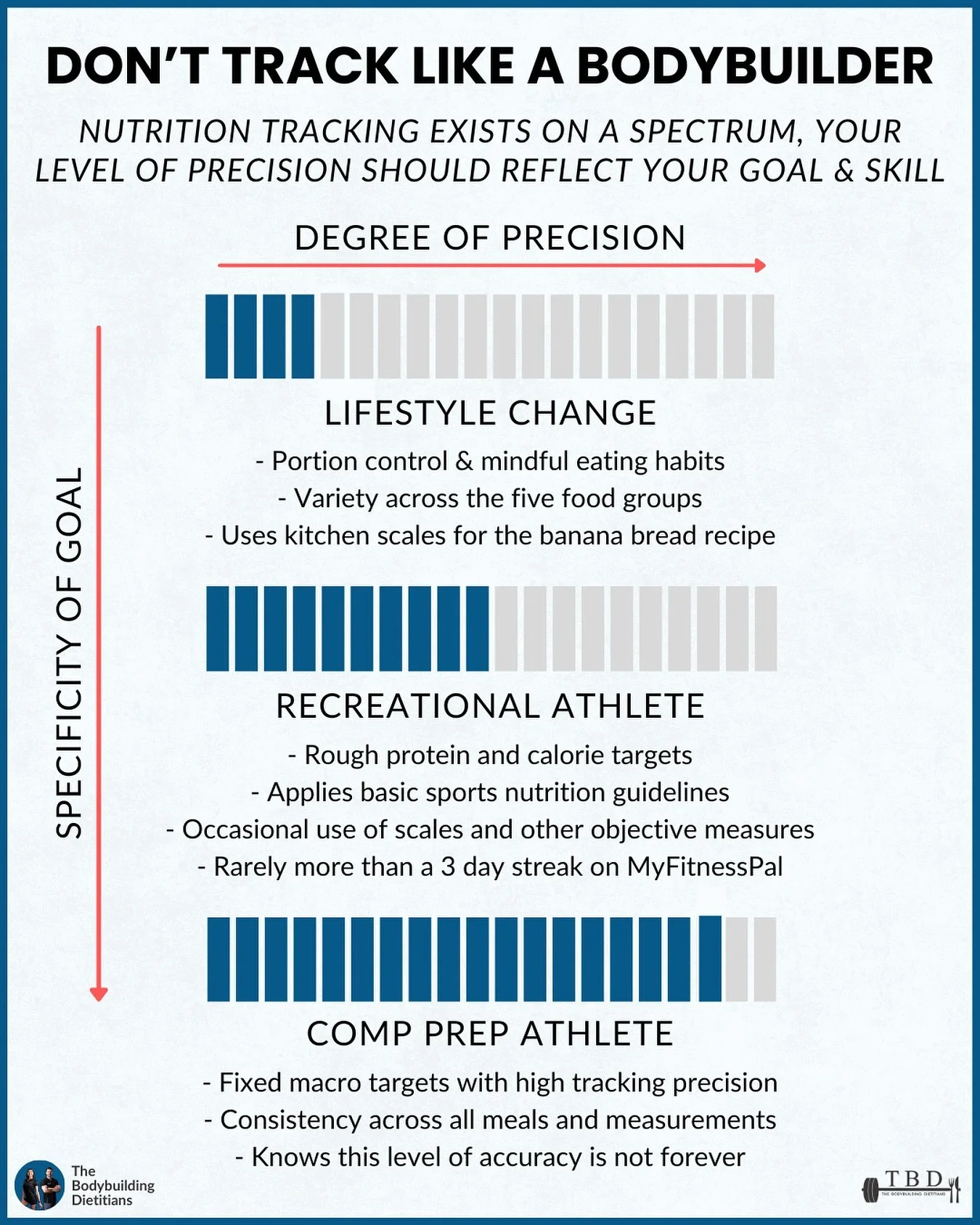 You don&rsquo;t need to track everything.

In the fitness industry, there&rsquo;s often an unspoken belief that everyone needs to track their food meticulously to make progress. But like most things in nutrition, precision exists on a spectrum, not a