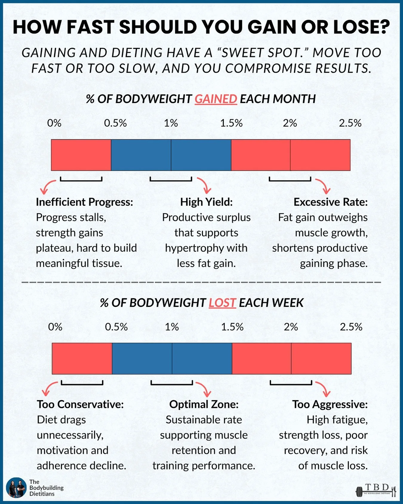 You can&rsquo;t rush muscle gain or fat loss.

In the fitness industry, faster is often seen as better. Gain weight quickly to &ldquo;build more muscle.&rdquo; Lose it quickly to &ldquo;get shredded faster.&rdquo; The problem is, there&rsquo;s a rate