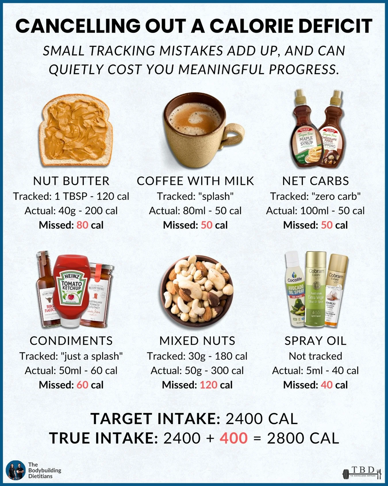 If your deficit &ldquo;isn&rsquo;t working&rdquo;, you could just be eating more than you think.

It&rsquo;s incredibly common to feel stuck, dieting perfectly on paper, yet watching the scale refuse to budge. When this happens, the mind immediately 