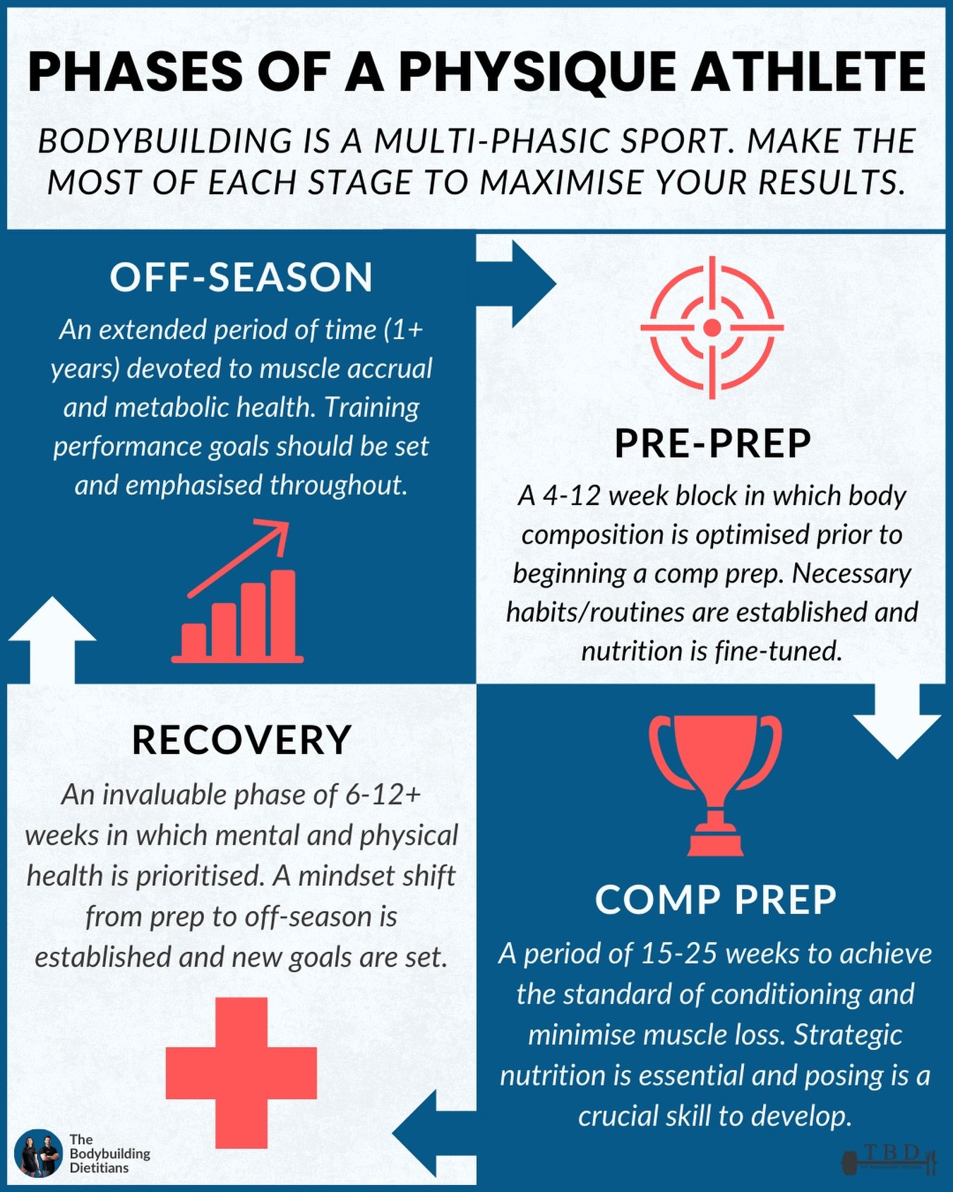 Bodybuilding isn&rsquo;t just a two-phase sport of comp prep and off-season.

As shown in the infographic above, physique athletes should cycle through four distinct phases, all of which serve a unique physiological, psychological, and developmental 